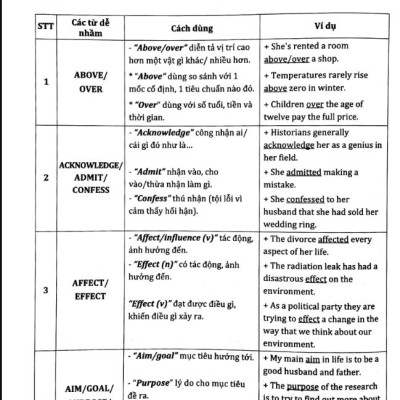 3000 câu Ngữ pháp và Từ vựng hay sai - MoonBook