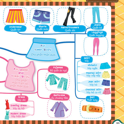 Mind Map - Sơ Đồ Tư Duy - Từ Vựng Tiếng Anh Thông Dụng - ĐT