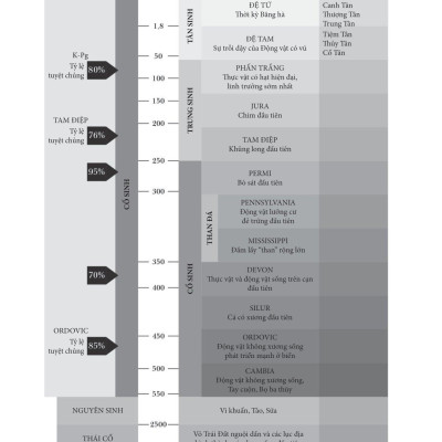 Những Ngày Cuối Cùng Của Khủng Long - Thiên Thạch, Sự Tuyệt Chủng Và Khởi Đầu Của Thế Giới Chúng Ta